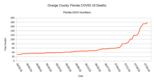 Graph of deaths in OC Florida to date 179 total