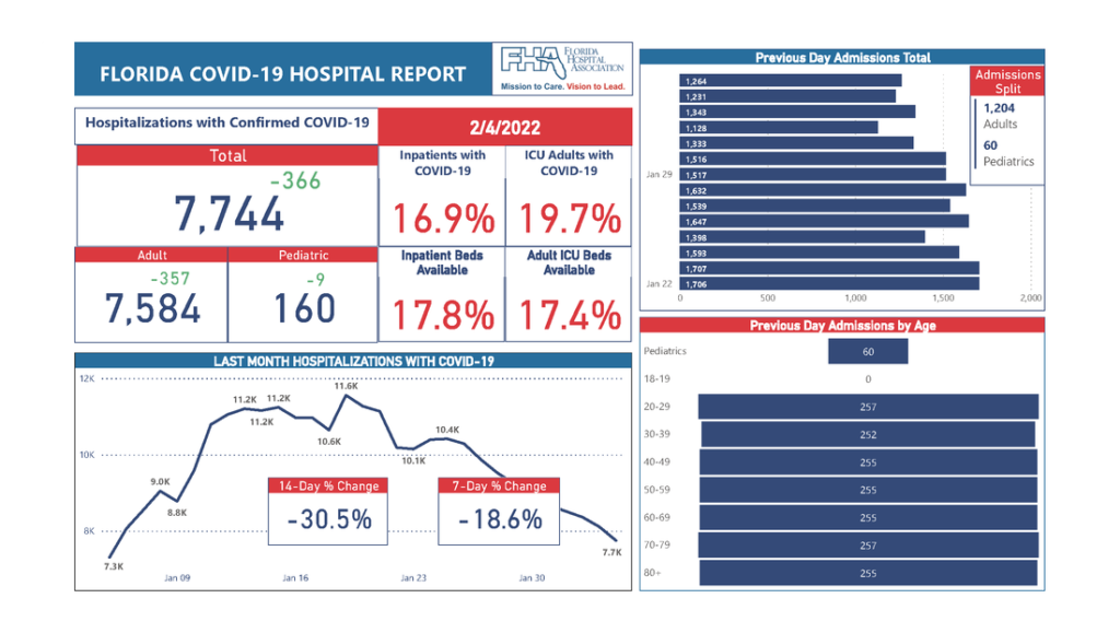 It S February 2022 How Is Orange County Florida Doing With Covid 19   Florida Hospital Association Feb4th2022 1024x579 